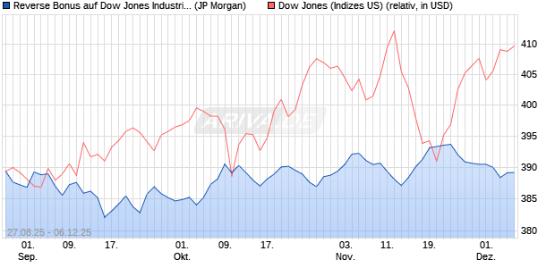 Reverse Bonus auf Dow Jones Industrial Average [J. (WKN: JU3YXG) Chart