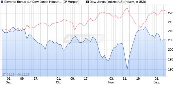 Reverse Bonus auf Dow Jones Industrial Average [J. (WKN: JU3F7X) Chart