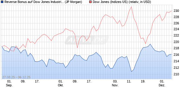 Reverse Bonus auf Dow Jones Industrial Average [J. (WKN: JU3YX3) Chart