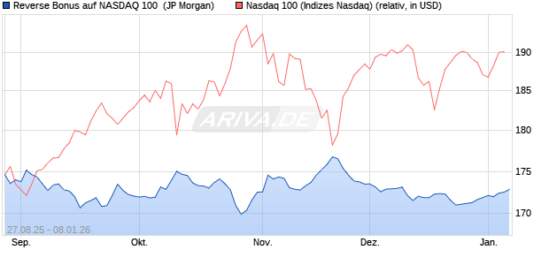 Reverse Bonus auf NASDAQ 100 [J.P. Morgan Structu. (WKN: JU29ED) Chart