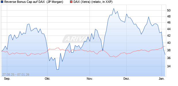 Reverse Bonus Cap auf DAX [J.P. Morgan Structured . (WKN: JU284M) Chart