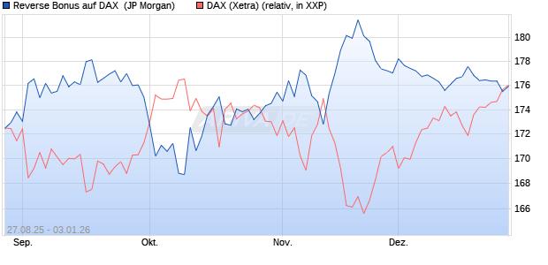 Reverse Bonus auf DAX [J.P. Morgan Structured Prod. (WKN: JU3F70) Chart
