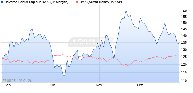 Reverse Bonus Cap auf DAX [J.P. Morgan Structured . (WKN: JU3L21) Chart