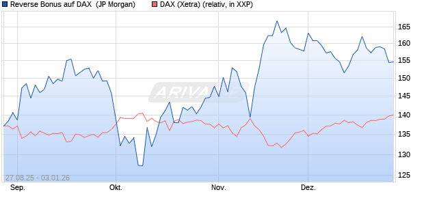 Reverse Bonus auf DAX [J.P. Morgan Structured Prod. (WKN: JU3YUC) Chart