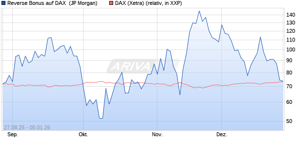Reverse Bonus auf DAX [J.P. Morgan Structured Prod. (WKN: JU39ZW) Chart