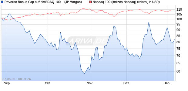 Reverse Bonus Cap auf NASDAQ 100 [J.P. Morgan St. (WKN: JU228W) Chart