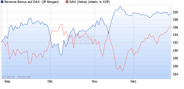 Reverse Bonus auf DAX [J.P. Morgan Structured Prod. (WKN: JU2842) Chart