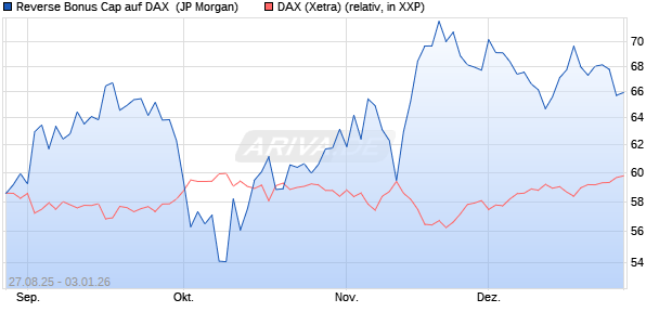 Reverse Bonus Cap auf DAX [J.P. Morgan Structured . (WKN: JU2GVA) Chart