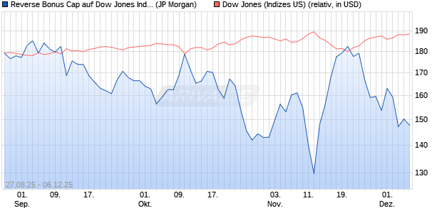 Reverse Bonus Cap auf Dow Jones Industrial Averag. (WKN: JU3F7S) Chart