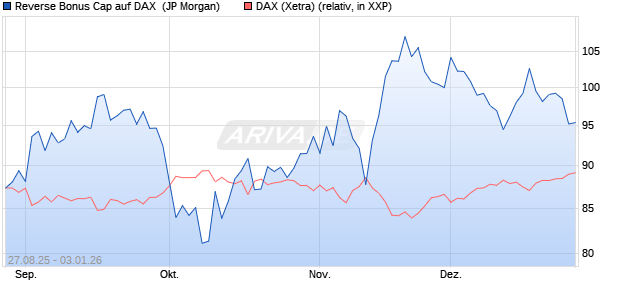 Reverse Bonus Cap auf DAX [J.P. Morgan Structured . (WKN: JU2RNZ) Chart