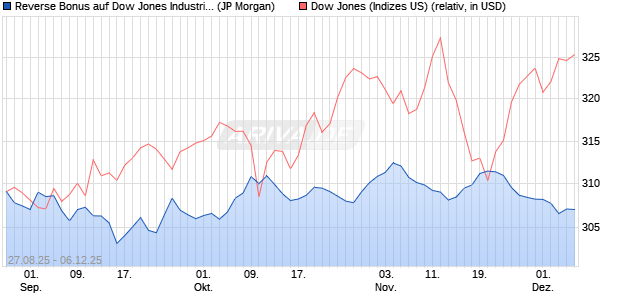 Reverse Bonus auf Dow Jones Industrial Average [J. (WKN: JU20FM) Chart