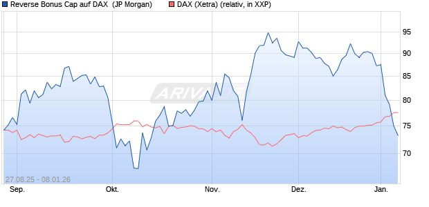 Reverse Bonus Cap auf DAX [J.P. Morgan Structured . (WKN: JU3F67) Chart