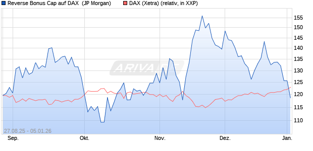 Reverse Bonus Cap auf DAX [J.P. Morgan Structured . (WKN: JU3L1T) Chart