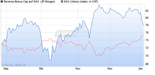 Reverse Bonus Cap auf DAX [J.P. Morgan Structured . (WKN: JU33ZS) Chart