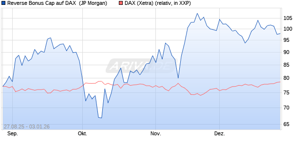 Reverse Bonus Cap auf DAX [J.P. Morgan Structured . (WKN: JU3A1D) Chart