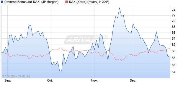 Reverse Bonus auf DAX [J.P. Morgan Structured Prod. (WKN: JU24BX) Chart