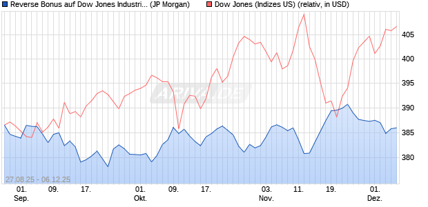 Reverse Bonus auf Dow Jones Industrial Average [J. (WKN: JU3YX8) Chart