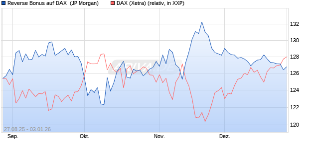 Reverse Bonus auf DAX [J.P. Morgan Structured Prod. (WKN: JU3YWJ) Chart