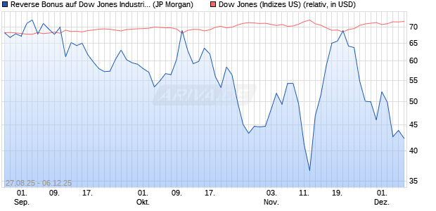 Reverse Bonus auf Dow Jones Industrial Average [J. (WKN: JU2696) Chart