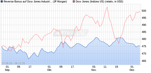 Reverse Bonus auf Dow Jones Industrial Average [J. (WKN: JU20FH) Chart