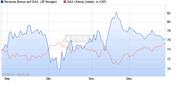 Reverse Bonus auf DAX [J.P. Morgan Structured Prod. (WKN: JU366G) Chart