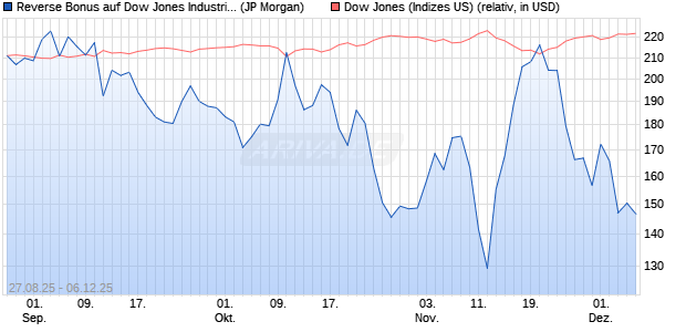 Reverse Bonus auf Dow Jones Industrial Average [J. (WKN: JU284R) Chart