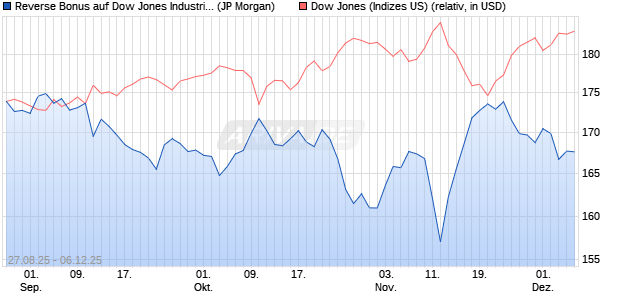 Reverse Bonus auf Dow Jones Industrial Average [J. (WKN: JU269Q) Chart