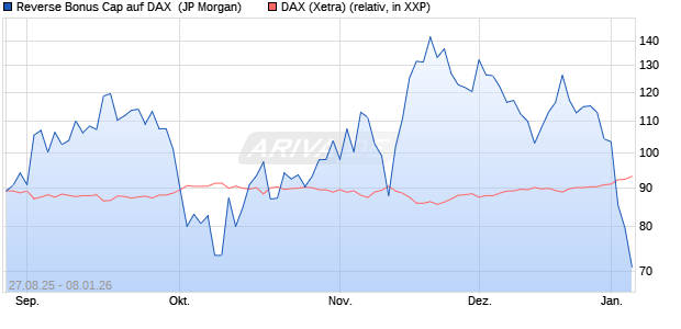 Reverse Bonus Cap auf DAX [J.P. Morgan Structured . (WKN: JU3CSJ) Chart