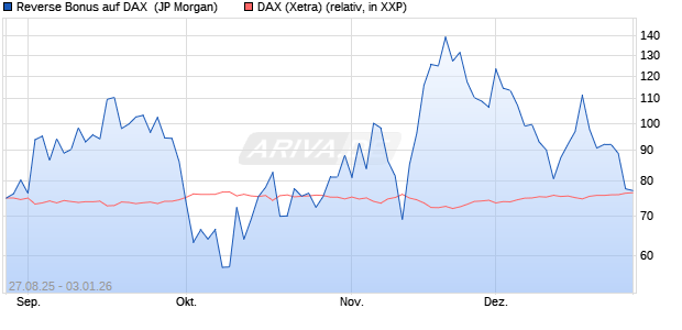 Reverse Bonus auf DAX [J.P. Morgan Structured Prod. (WKN: JU3TPW) Chart