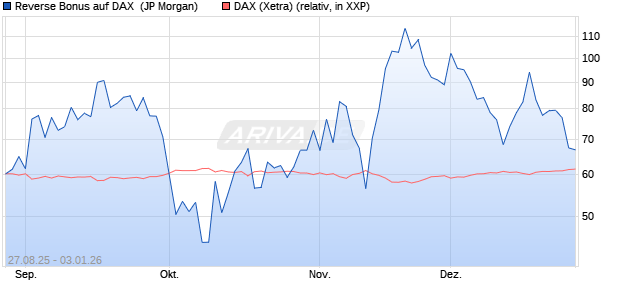 Reverse Bonus auf DAX [J.P. Morgan Structured Prod. (WKN: JU2Q4R) Chart