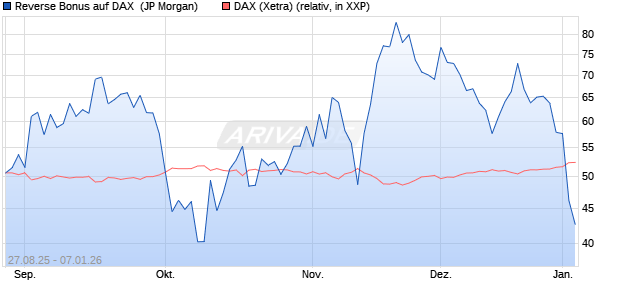 Reverse Bonus auf DAX [J.P. Morgan Structured Prod. (WKN: JU3TRG) Chart