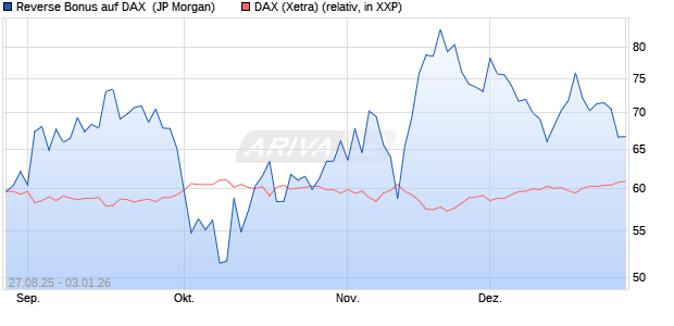 Reverse Bonus auf DAX [J.P. Morgan Structured Prod. (WKN: JU2RMZ) Chart