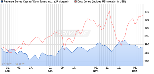 Reverse Bonus Cap auf Dow Jones Industrial Averag. (WKN: JU3YXF) Chart