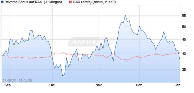 Reverse Bonus auf DAX [J.P. Morgan Structured Prod. (WKN: JU365S) Chart