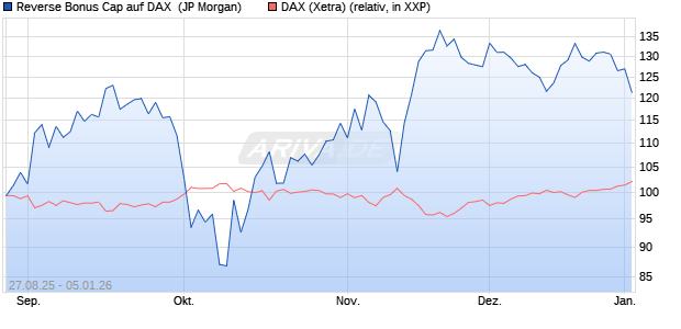 Reverse Bonus Cap auf DAX [J.P. Morgan Structured . (WKN: JU34XN) Chart