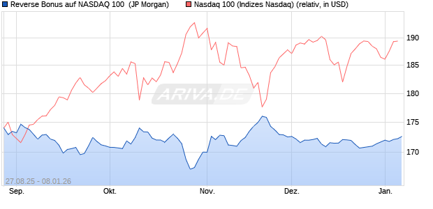 Reverse Bonus auf NASDAQ 100 [J.P. Morgan Structu. (WKN: JU29E7) Chart