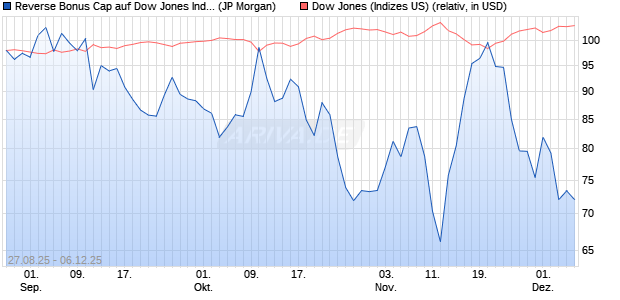 Reverse Bonus Cap auf Dow Jones Industrial Averag. (WKN: JU24DF) Chart