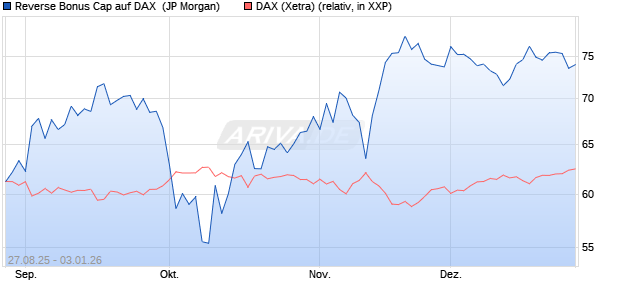 Reverse Bonus Cap auf DAX [J.P. Morgan Structured . (WKN: JU267J) Chart