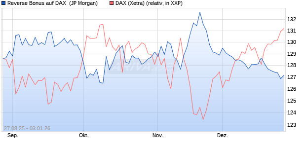 Reverse Bonus auf DAX [J.P. Morgan Structured Prod. (WKN: JU3YX0) Chart