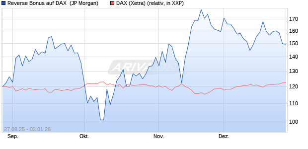 Reverse Bonus auf DAX [J.P. Morgan Structured Prod. (WKN: JU3WAZ) Chart