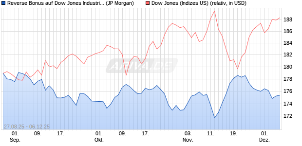 Reverse Bonus auf Dow Jones Industrial Average [J. (WKN: JU285J) Chart