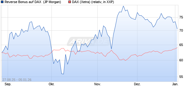 Reverse Bonus auf DAX [J.P. Morgan Structured Prod. (WKN: JU24BA) Chart