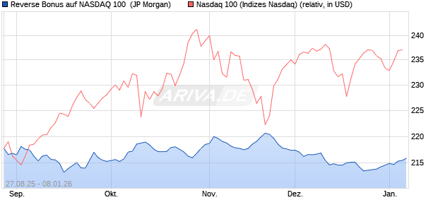 Reverse Bonus auf NASDAQ 100 [J.P. Morgan Structu. (WKN: JU29EK) Chart