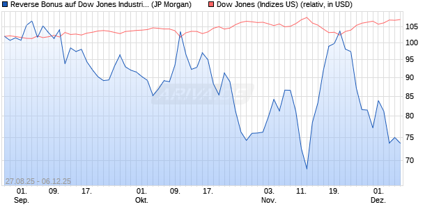 Reverse Bonus auf Dow Jones Industrial Average [J. (WKN: JU24DE) Chart