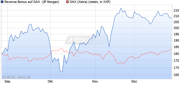 Reverse Bonus auf DAX [J.P. Morgan Structured Prod. (WKN: JU373N) Chart