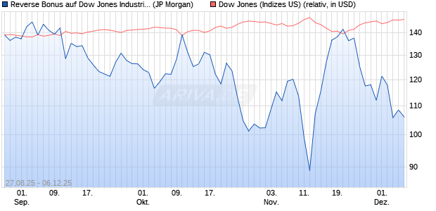Reverse Bonus auf Dow Jones Industrial Average [J. (WKN: JU3F7P) Chart
