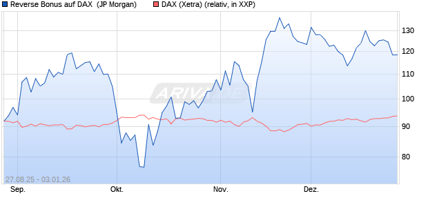 Reverse Bonus auf DAX [J.P. Morgan Structured Prod. (WKN: JU31L4) Chart