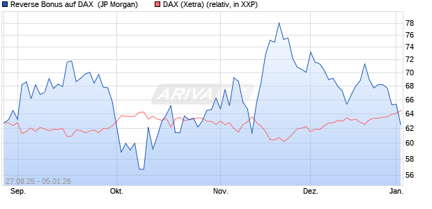 Reverse Bonus auf DAX [J.P. Morgan Structured Prod. (WKN: JU29EW) Chart