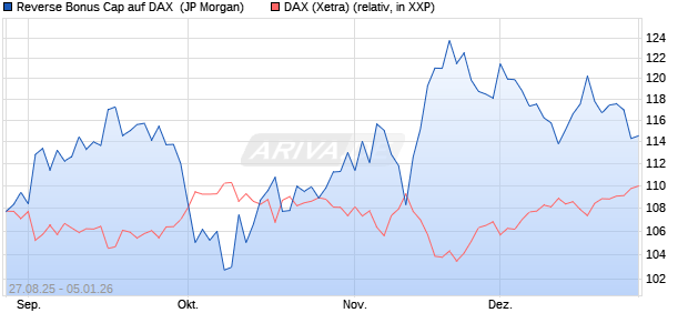 Reverse Bonus Cap auf DAX [J.P. Morgan Structured . (WKN: JU3F6F) Chart