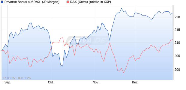 Reverse Bonus auf DAX [J.P. Morgan Structured Prod. (WKN: JU2NQT) Chart